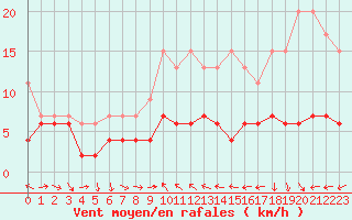 Courbe de la force du vent pour Chaumont (Sw)