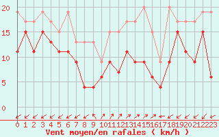 Courbe de la force du vent pour Sattel-Aegeri (Sw)