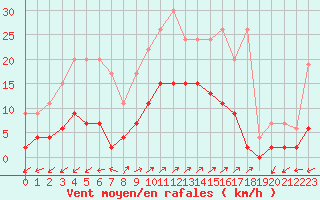 Courbe de la force du vent pour Vicosoprano