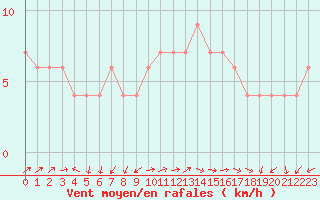 Courbe de la force du vent pour Lerida (Esp)