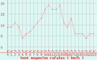 Courbe de la force du vent pour Herstmonceux (UK)