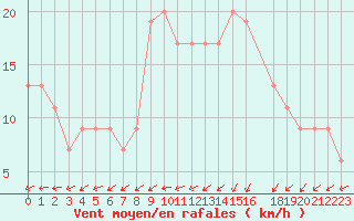 Courbe de la force du vent pour Manston (UK)