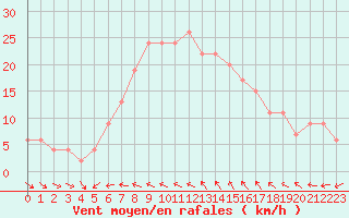 Courbe de la force du vent pour West Freugh