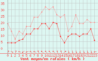 Courbe de la force du vent pour Guetsch