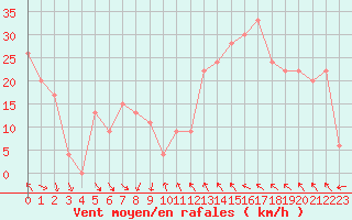 Courbe de la force du vent pour Madrid / Barajas (Esp)