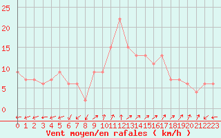 Courbe de la force du vent pour Plymouth (UK)