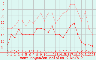 Courbe de la force du vent pour Grand Saint Bernard (Sw)
