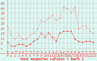 Courbe de la force du vent pour La Brvine (Sw)