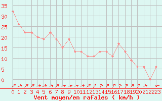 Courbe de la force du vent pour Isle Of Portland