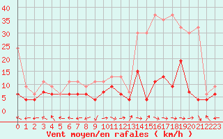 Courbe de la force du vent pour Brienz