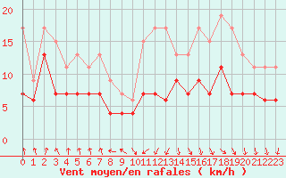 Courbe de la force du vent pour Rouen (76)