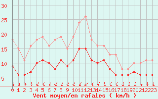 Courbe de la force du vent pour Arles (13)