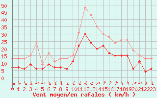 Courbe de la force du vent pour Montpellier (34)