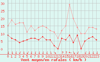 Courbe de la force du vent pour Cannes (06)