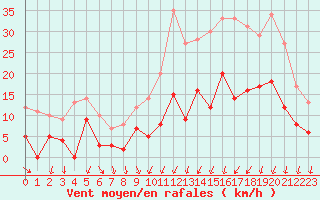 Courbe de la force du vent pour Nevers (58)