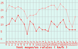Courbe de la force du vent pour Avord (18)