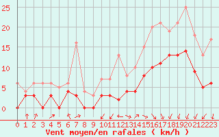 Courbe de la force du vent pour Angoulme - Brie Champniers (16)