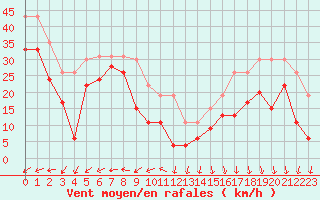 Courbe de la force du vent pour Pointe du Raz (29)