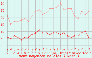 Courbe de la force du vent pour Carlsfeld