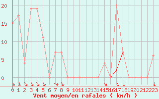 Courbe de la force du vent pour Ghardaia