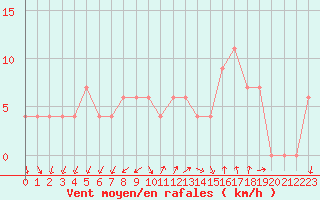 Courbe de la force du vent pour Resia Pass