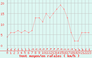 Courbe de la force du vent pour Pratica Di Mare