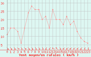 Courbe de la force du vent pour Sfax El-Maou