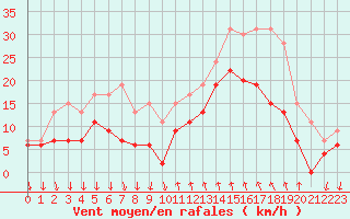 Courbe de la force du vent pour Cannes (06)