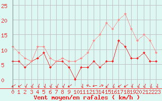 Courbe de la force du vent pour Le Bourget (93)