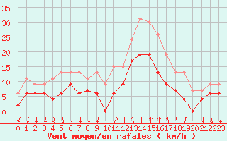 Courbe de la force du vent pour Cannes (06)