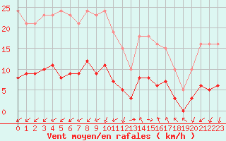 Courbe de la force du vent pour Marseille - Saint-Loup (13)