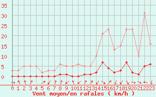 Courbe de la force du vent pour Gjilan (Kosovo)