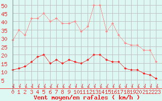 Courbe de la force du vent pour Leign-les-Bois (86)