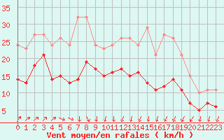 Courbe de la force du vent pour Mirebeau (86)