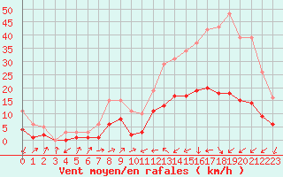 Courbe de la force du vent pour Potes / Torre del Infantado (Esp)