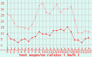 Courbe de la force du vent pour La Pesse (39)