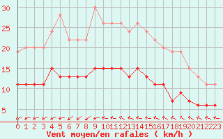 Courbe de la force du vent pour Ste (34)