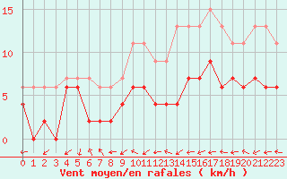 Courbe de la force du vent pour Belfort-Dorans (90)