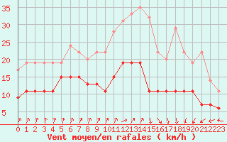 Courbe de la force du vent pour Deauville (14)