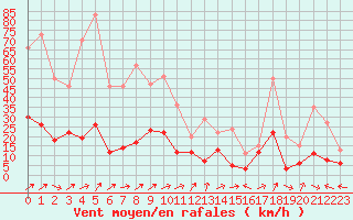 Courbe de la force du vent pour Grenoble/agglo Le Versoud (38)