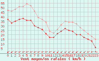 Courbe de la force du vent pour Dunkerque (59)