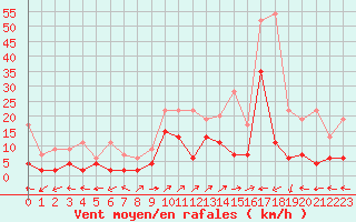 Courbe de la force du vent pour Engelberg