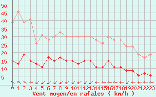Courbe de la force du vent pour Ste (34)