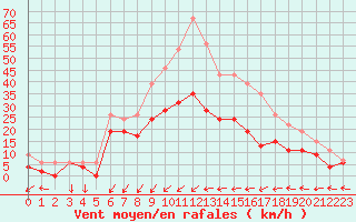 Courbe de la force du vent pour Cap Pertusato (2A)