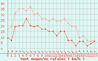 Courbe de la force du vent pour Saint-Dizier (52)