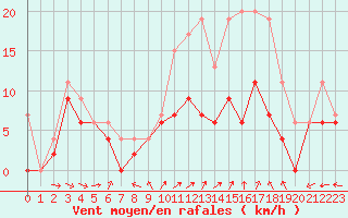 Courbe de la force du vent pour Lille (59)