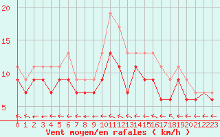 Courbe de la force du vent pour Reims-Prunay (51)