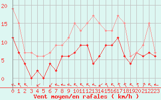 Courbe de la force du vent pour Caen (14)