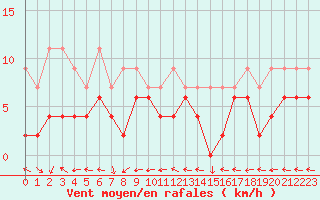 Courbe de la force du vent pour Engelberg