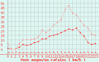 Courbe de la force du vent pour Nonaville (16)